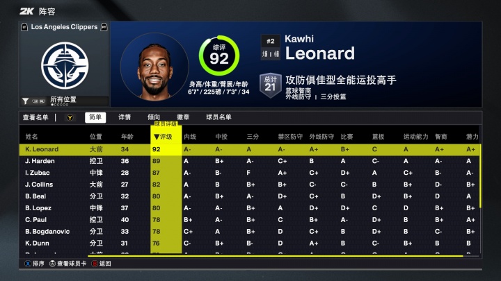 开云首页体验-2K26快船球员评分：伦纳德独占90+榜首，哈登次席，祖巴茨获87分