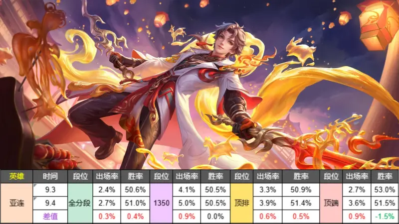 开云首页入口-9.5日英雄调整日报，亚连加强后数据涨幅卑微，程咬金打捞成功